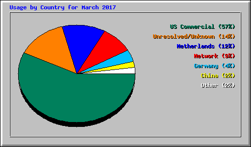 Usage by Country for March 2017