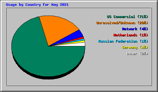 Usage by Country for May 2021