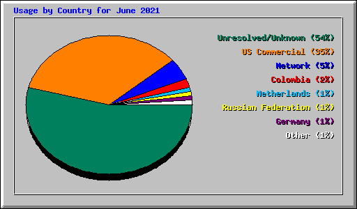 Usage by Country for June 2021