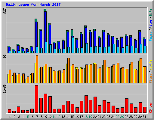 Daily usage for March 2017