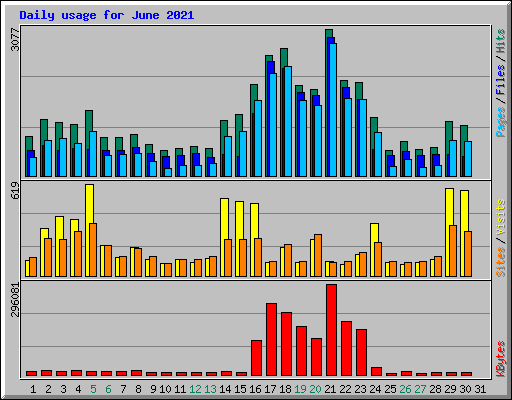 Daily usage for June 2021