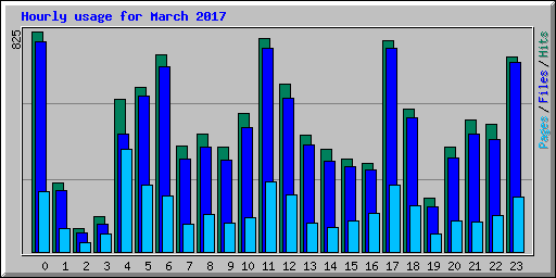 Hourly usage for March 2017